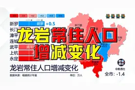 近十年龙岩常住人口增减变化@DOU+小助手视频封面