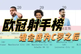 三分钟，带你看欧冠历史射手榜视频封面