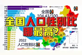 全国人口性别比哪最高？@DOU+小助手