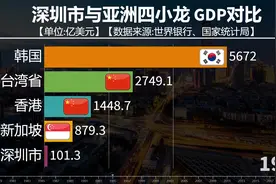 深圳能超过香港吗？看深圳与亚洲四小龙GDP对比视频封面