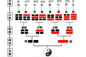 《易经》入门——《易经》中不易、变易、简易的道理，你懂得多少图片
