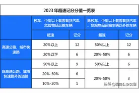 2023年，高速限速新规 ！图片