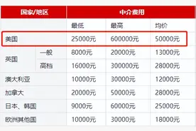 赴美就读研究生费用全流程解析！还有这些省钱小窍门...图片