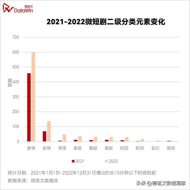 重磅|德塔文2022-2023电视剧市场分析白皮书(七)长短剧竞合发展