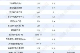 2021年西安47家商业中心销售额盘点图片
