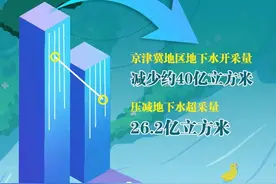 图说 | 华北地区地下水水位总体回升图片