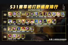 S31打野梯度排行！刘备锋芒毕露，姬小满野王实锤图片