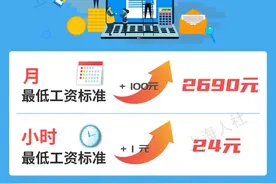 上海市7月1日起调整最低工资标准：从2590元调整到2690元图片