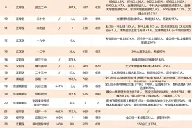 武汉30所高中2023高考喜报汇总：最高分、600+、过线率PK图片