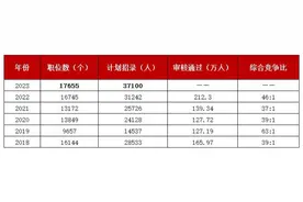 扩招！国考河南招录1591人，解读来了图片