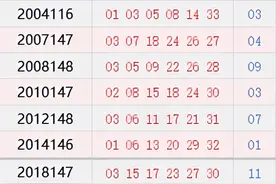 历史上的今天-双色球12月16日开奖号码汇总图片