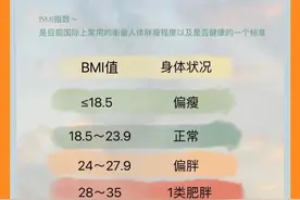 算算你的BMI，减脂前看看你属于什么身型图片
