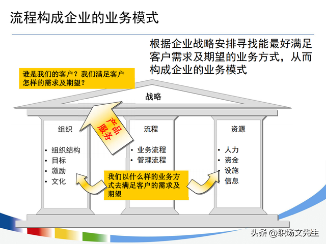 流程持续优化的路线图，100页流程设计与优化方法