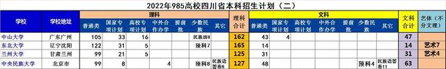2022年985高校在四川省招生计划（二）