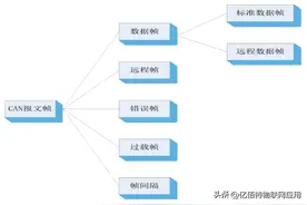 还不知道什么是CAN总线？一定要看这篇文章！图片