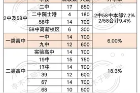 普高率仅有45%？2022青岛中考生有多难…图片
