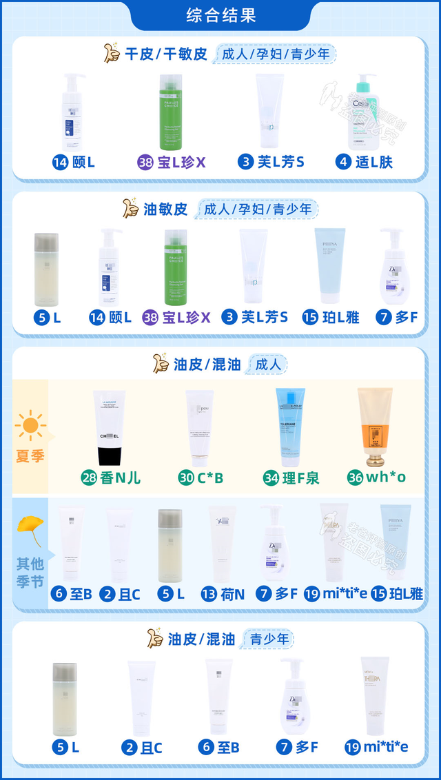怒花5万，实测38款洗面奶：油皮、干皮、敏感皮，看这篇就够了