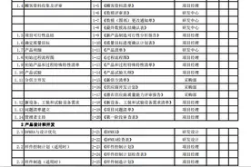精品分享：项目APQP-checklist-检查表图片