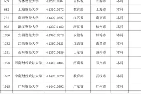 云南财经大学：看上去不像有实力的高校，实际情况却超出你的想象图片