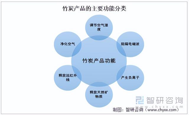 预见2022:中国竹炭行业产业链全景、行业产需量及发展前景分析