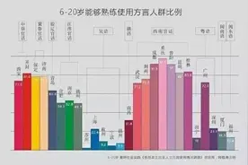 方言濒临失传，问题究竟出在哪里？图片