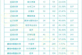 2023年湖北专升本分数线（公办院校）图片
