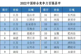河南省第一，全国第44位！巩义市入选中国综合竞争力百强县图片