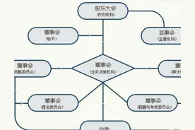 一文搞懂总裁、董事长、CEO、总经理、董事、监事的区别和大小图片