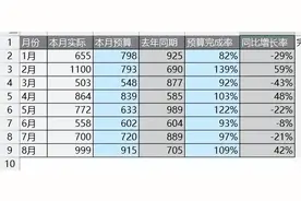 你做的柱形图太low了！最新Excel预算+同比偏差分析图表来了！图片