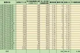 在深圳交社保20年，算算我的退休金，缴费比例提升图片