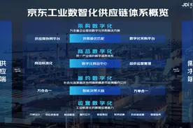 改变工业品传统产业模式 京东工业构筑数智化供应链体系提升产业效率图片