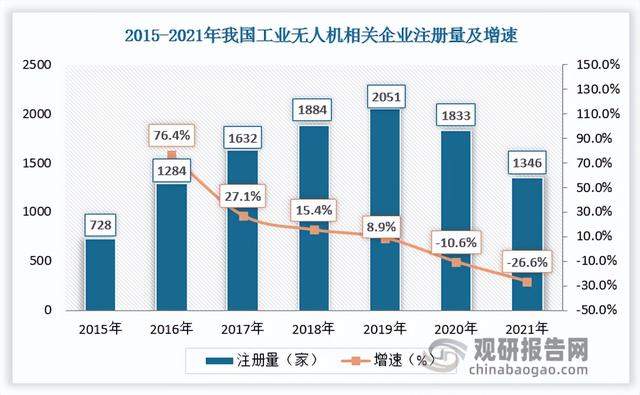 我国工业无人机行业现状分析 行业规模逐渐走向壮大 市场集中度低