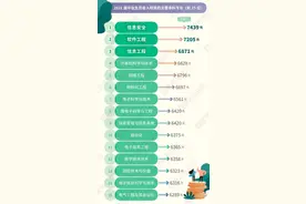 最新发布！2021届毕业生“月收入最高”的15个专业出炉！图片