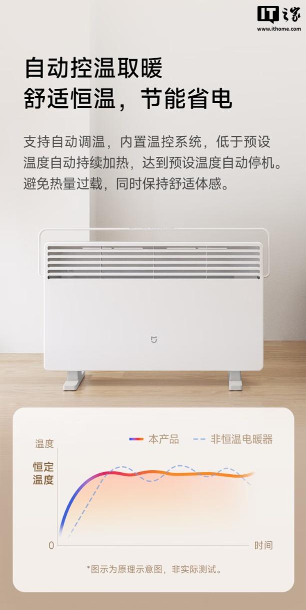 309元：小米发布米家电暖器2温控版，主打2200W功率、5秒通电即热