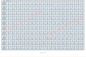 贵州2025年高考各类别分数段统计表公布图片