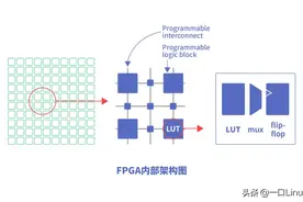 什么是FPGA？为什么FPGA会如此重要？图片