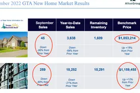加拿大首个崩盘城市出炉！？新房成交量暴跌96%，成交价逐日下跌图片