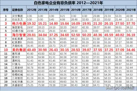从赊账的数据看，格力电器真的不比从前了？图片