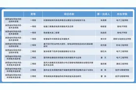2022年度陕西省科学技术奖发布 西安电子科技大学10项成果获奖图片