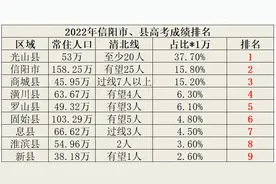 信阳市、县教育倒挂背后的逻辑图片