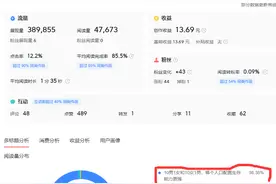 第二篇文章收益达到13元，第5天完成百粉成就，说实话，我害怕了图片