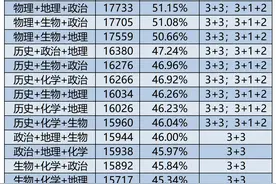 20种科目组合？山东省内各大学专业的选考科目要求都有哪些？图片