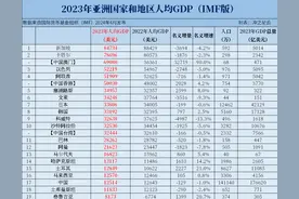 2023年亚洲国家和地区GDP、人均GDP排名图片