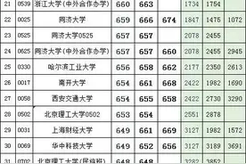 速看 ，四川理科考多少分能上一本大学……图片