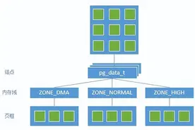 Linux内存管理：NUMA技术详解（非一致内存访问架构）图片