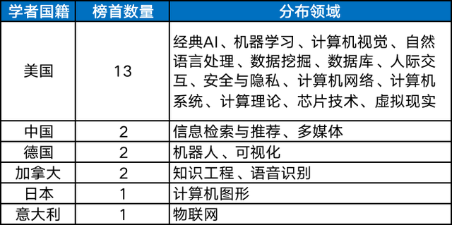 2022中美AI科研实力差异如何?详解AI2000人工智能最具影响力榜单