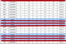CBA广东续约全部完成，一个都不走，三老拿顶薪，三少当绿叶图片