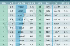 最新全国100强城市：谁晋级，谁掉队了？图片