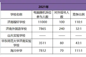 济南小升初民办摇号概率低，我们该如何入学？图片