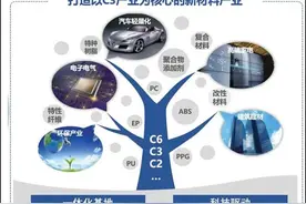 详解化工新材料新龙头中化国际：黎明就在眼前图片